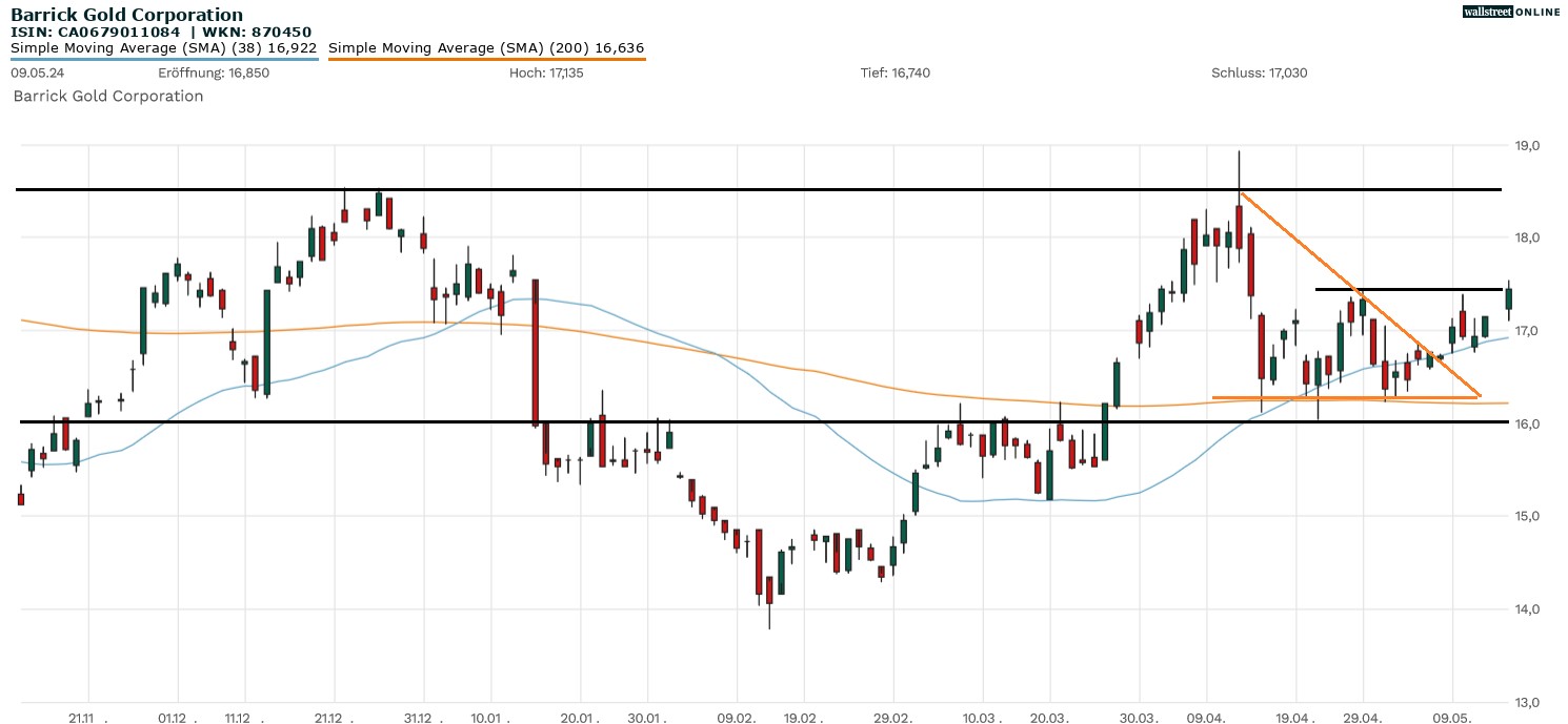 Barrick Gold