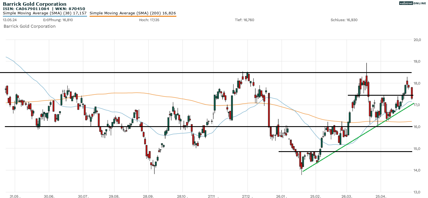 Barrick Gold Aktienanalyse