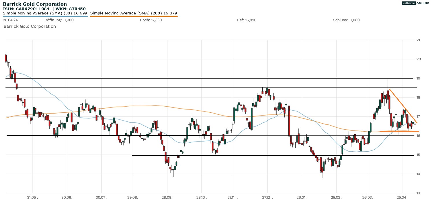 Barrick Gold Aktienchart