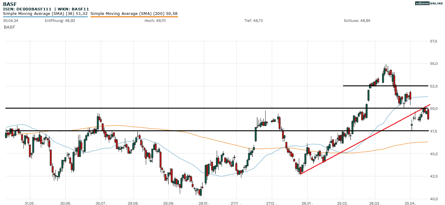 BASF Aktie in der Chartanalyse