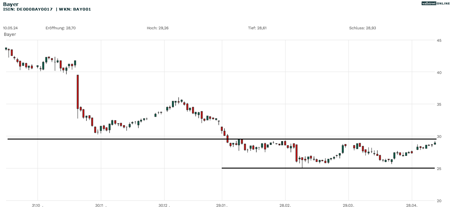 Bayer Aktienanalyse