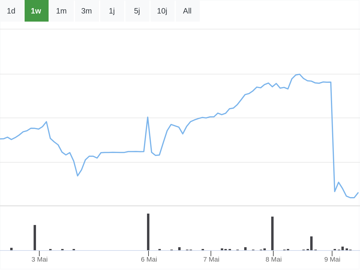 Allianz Aktie B&ouml;rsennews