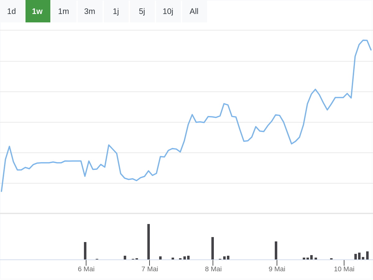 B&ouml;rsenNews Bayer Aktie 
