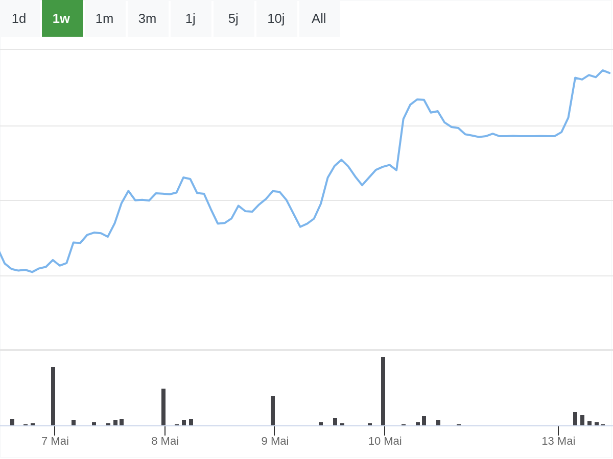 B&ouml;rsenNews Bayer Aktie