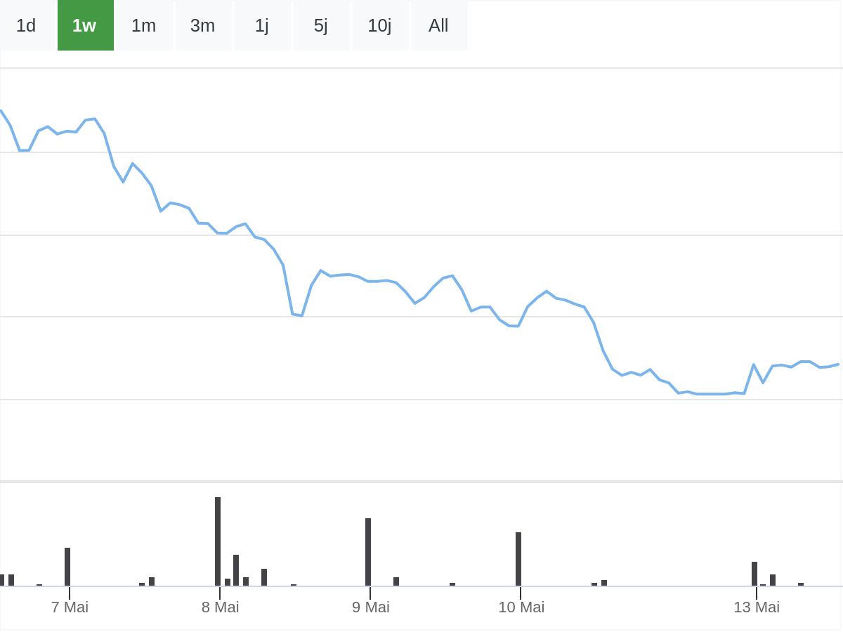 B&ouml;rsenNews Tesla Aktie