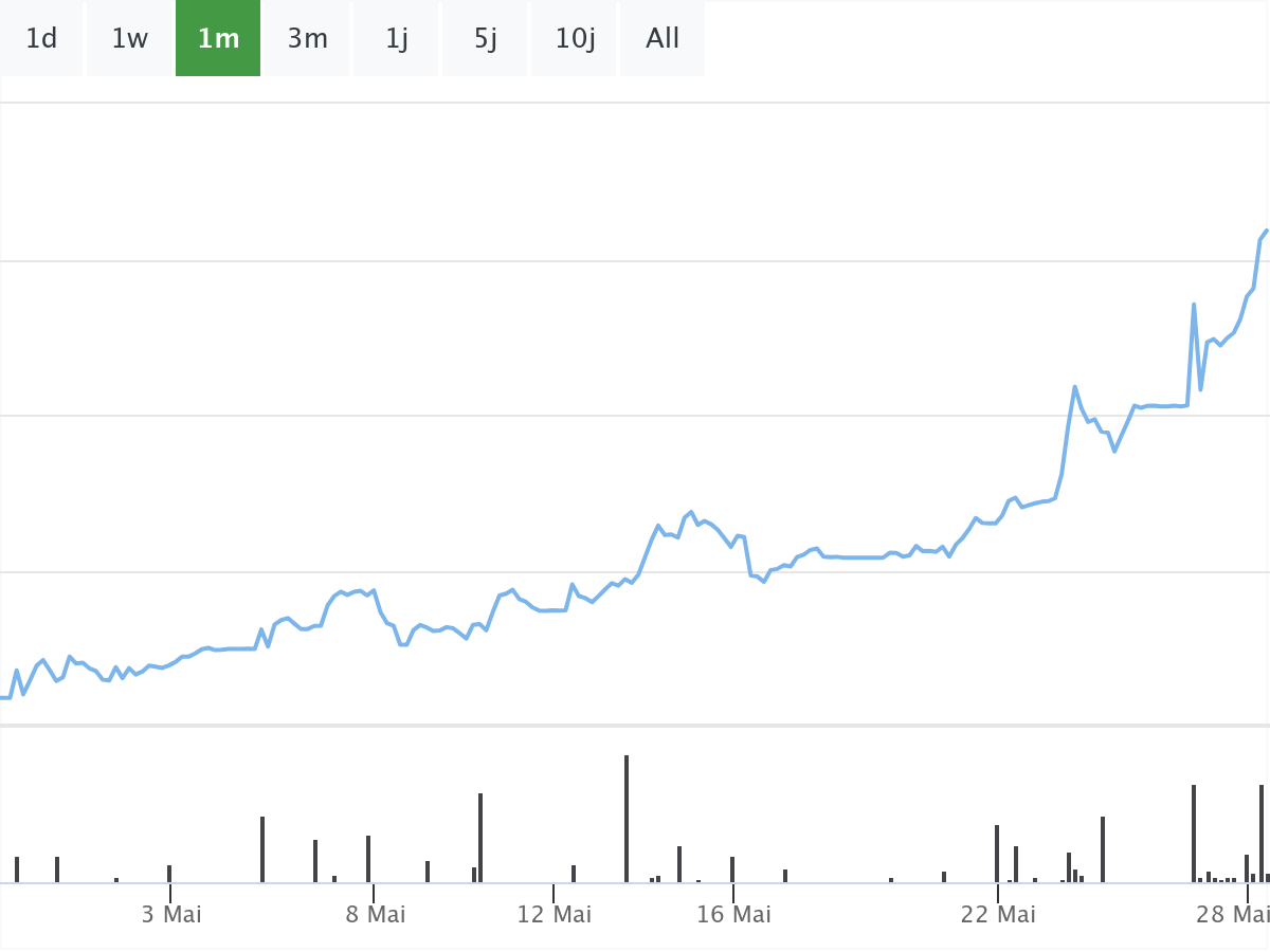 B&ouml;rsenNews Nel ASA Chart