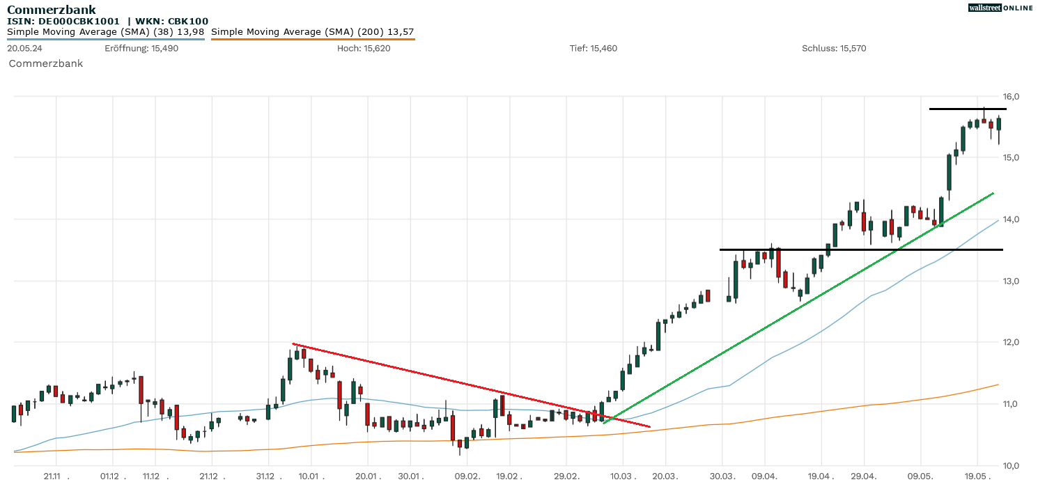 Commerzbank Aktienanalyse