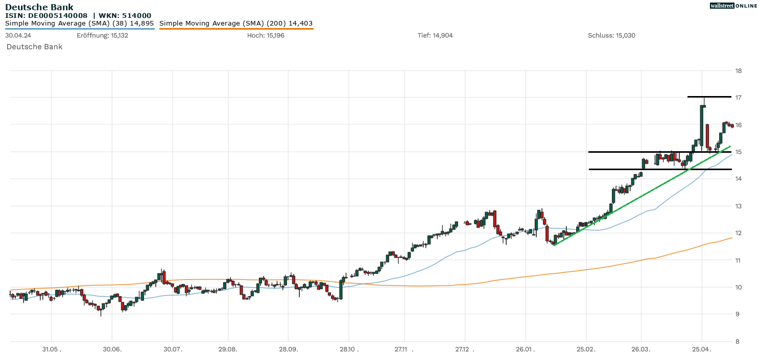 Chartanalyse Deutsche Bank