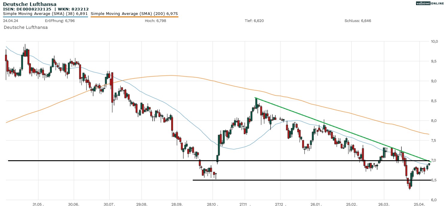 Deutsche Lufthansa Aktienchart