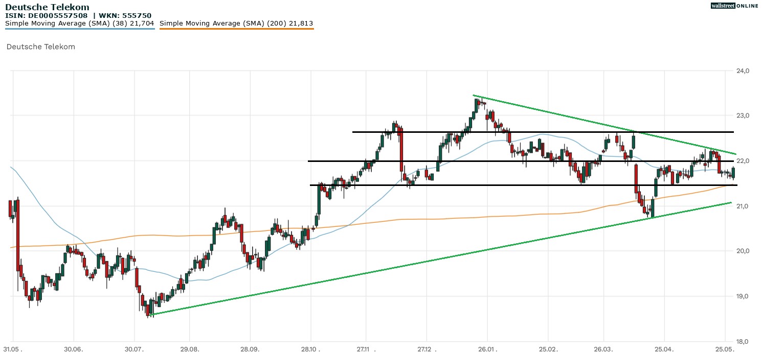 Deutsche Telekom Aktie