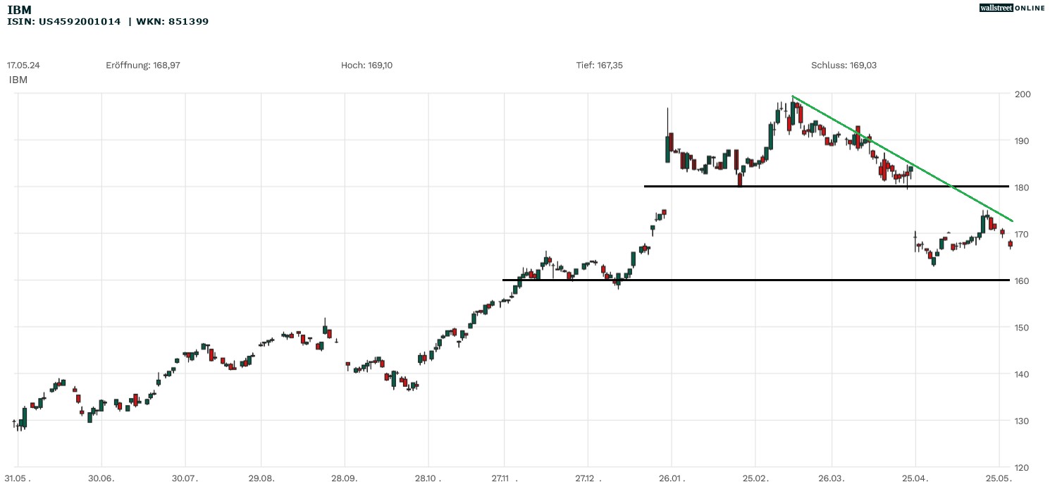 IBM Aktie in der B&ouml;rsennews Aktienanalyse