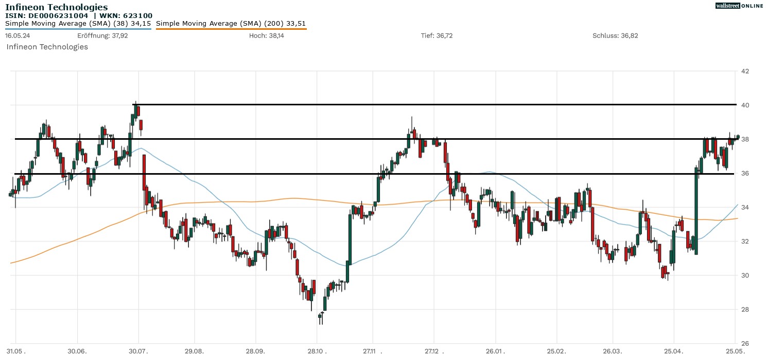Infineon Aktie
