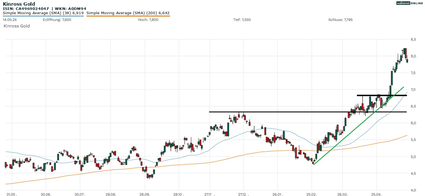 Kinross Gold Aktienchart