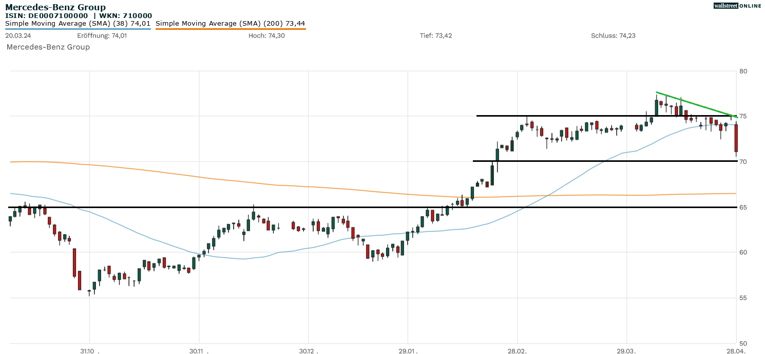 Mercedes Chartanalyse