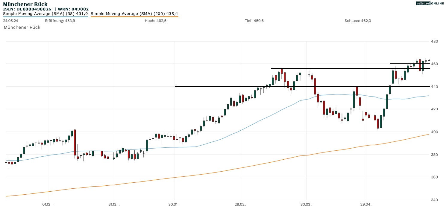 Muenchener Rueck Aktie