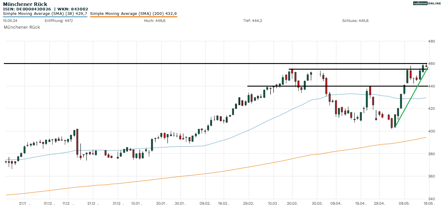M&uuml;nchener R&uuml;ck Aktienanalyse