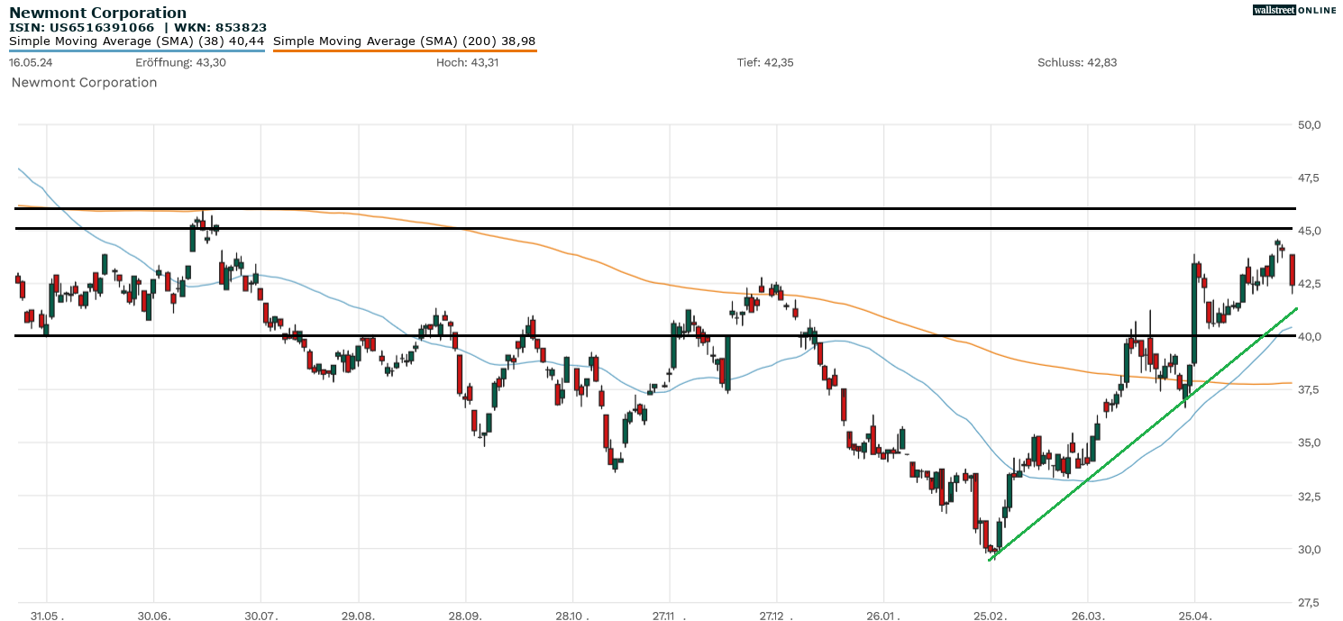 Newmont Chartanalyse
