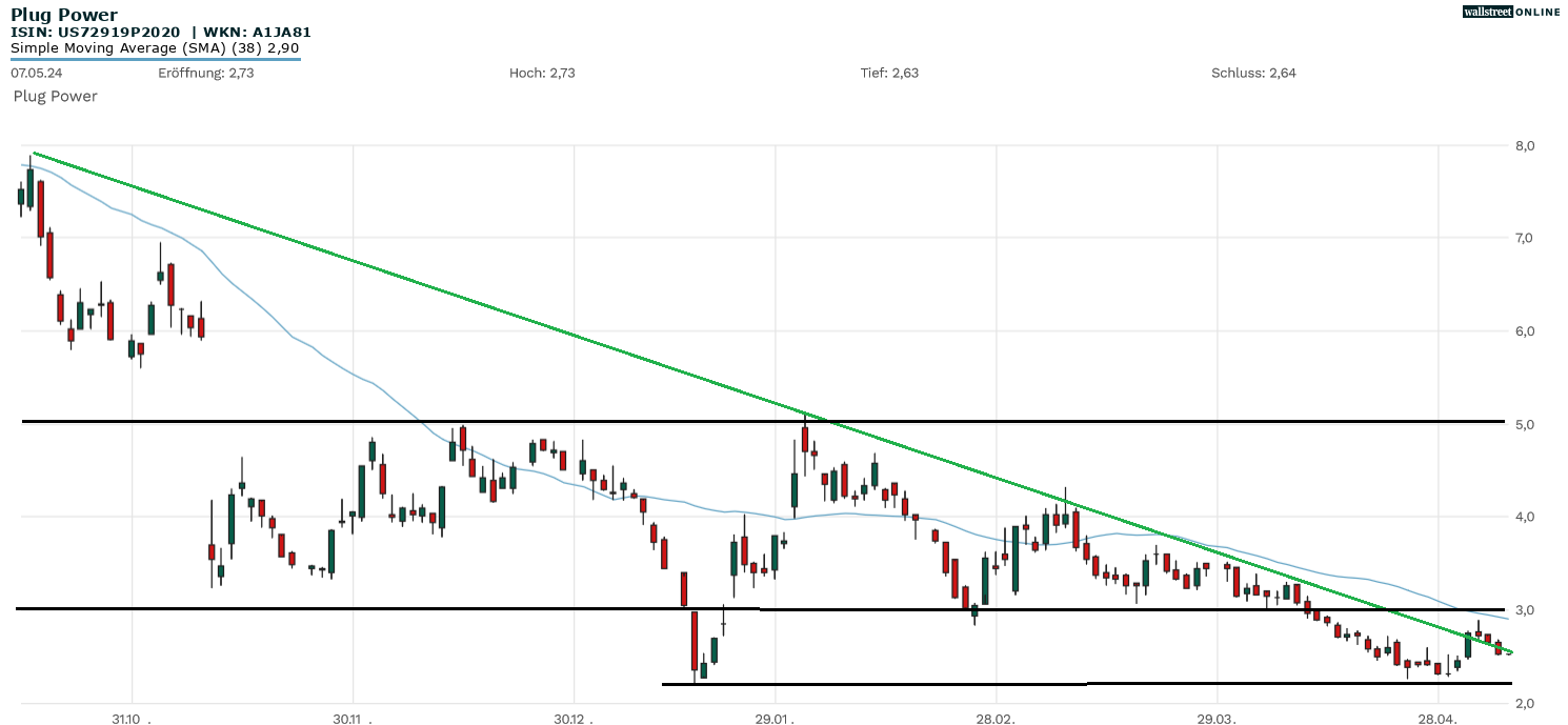 Jetzt wird es brenzlig Plug Power vor den Zahlen und Nel ASA im