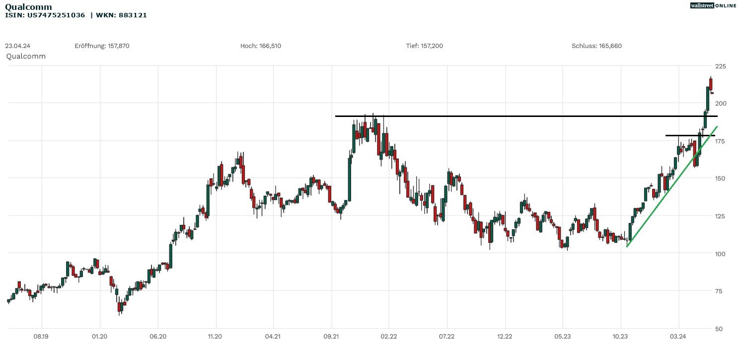 Qualcomm Aktienchart