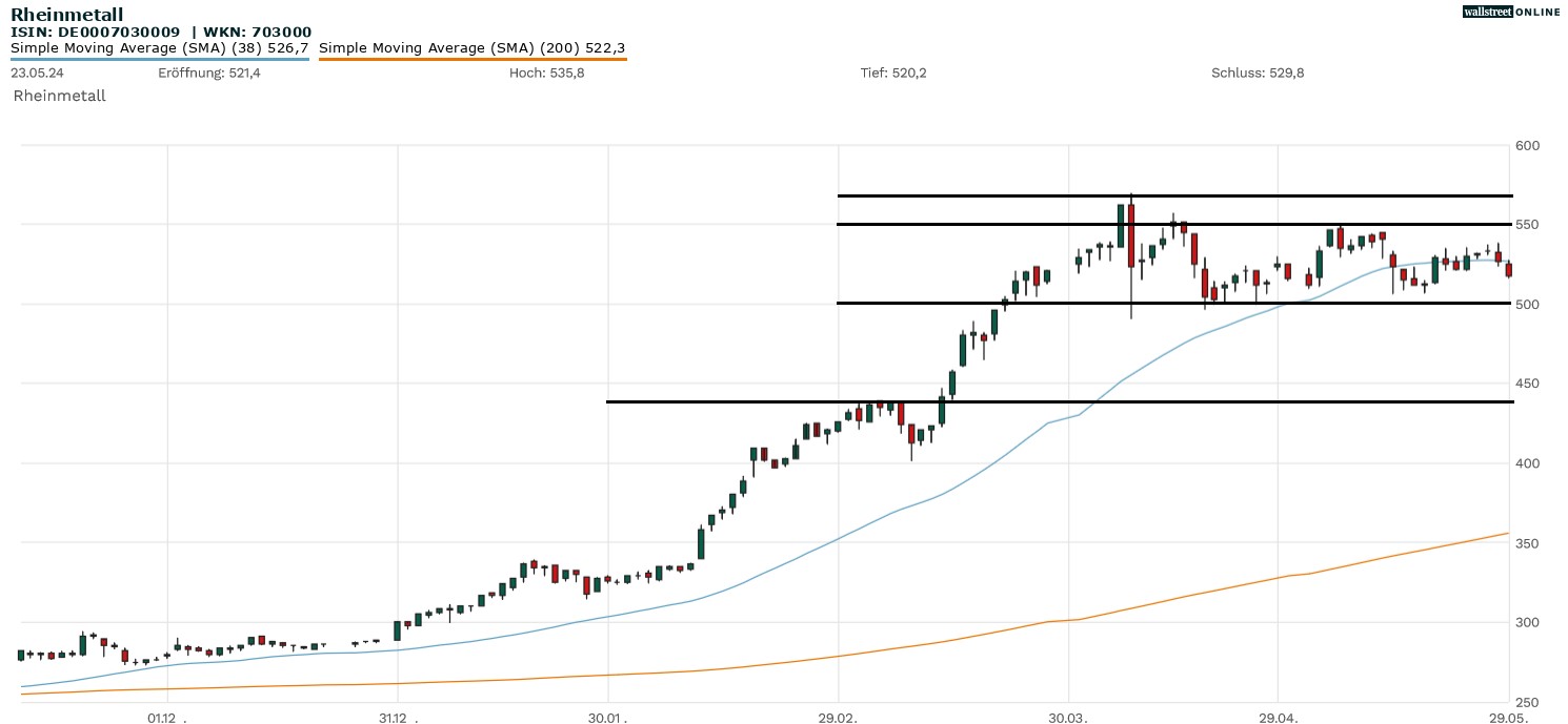 Rheinmetall Aktienchart