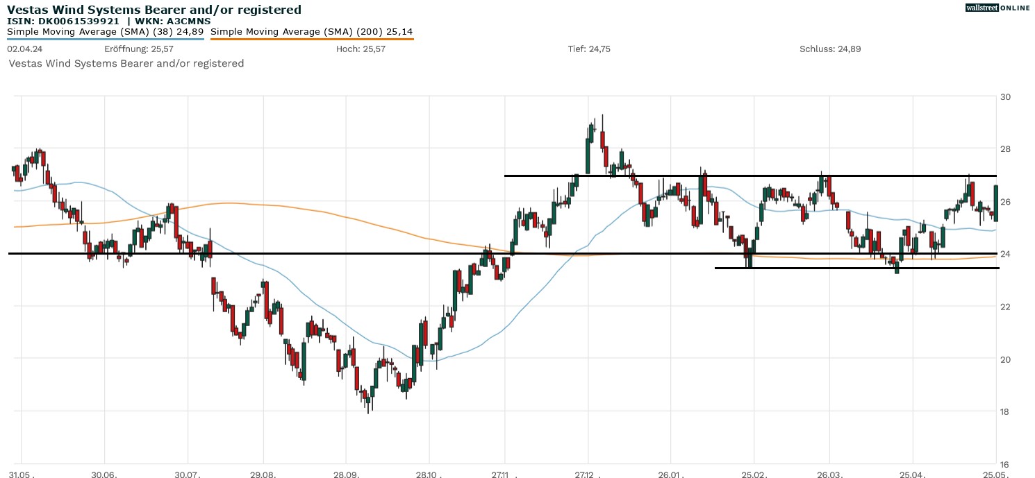 Vestas Aktie
