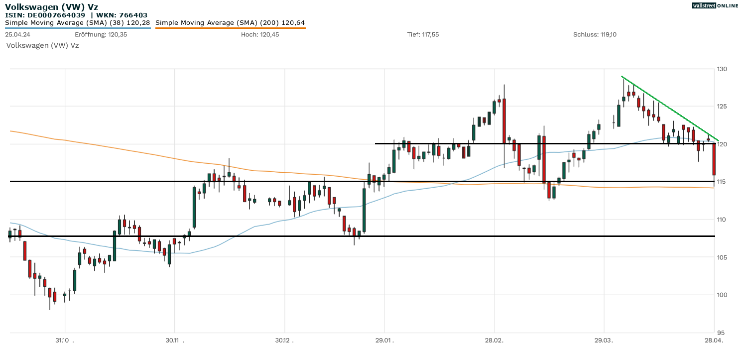 Aktienanalyse Volkswagen
