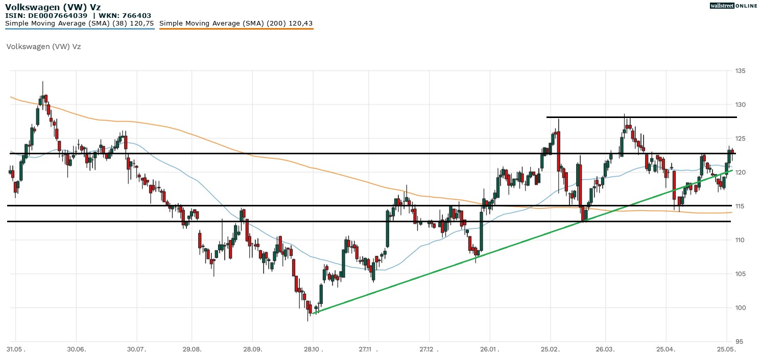 Volkswagen Aktie