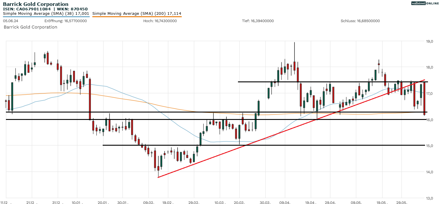 Barrick Gold Aktienanalyse