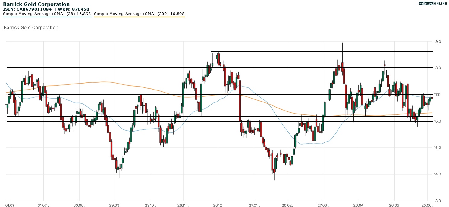 Barrick Gold Aktienchart