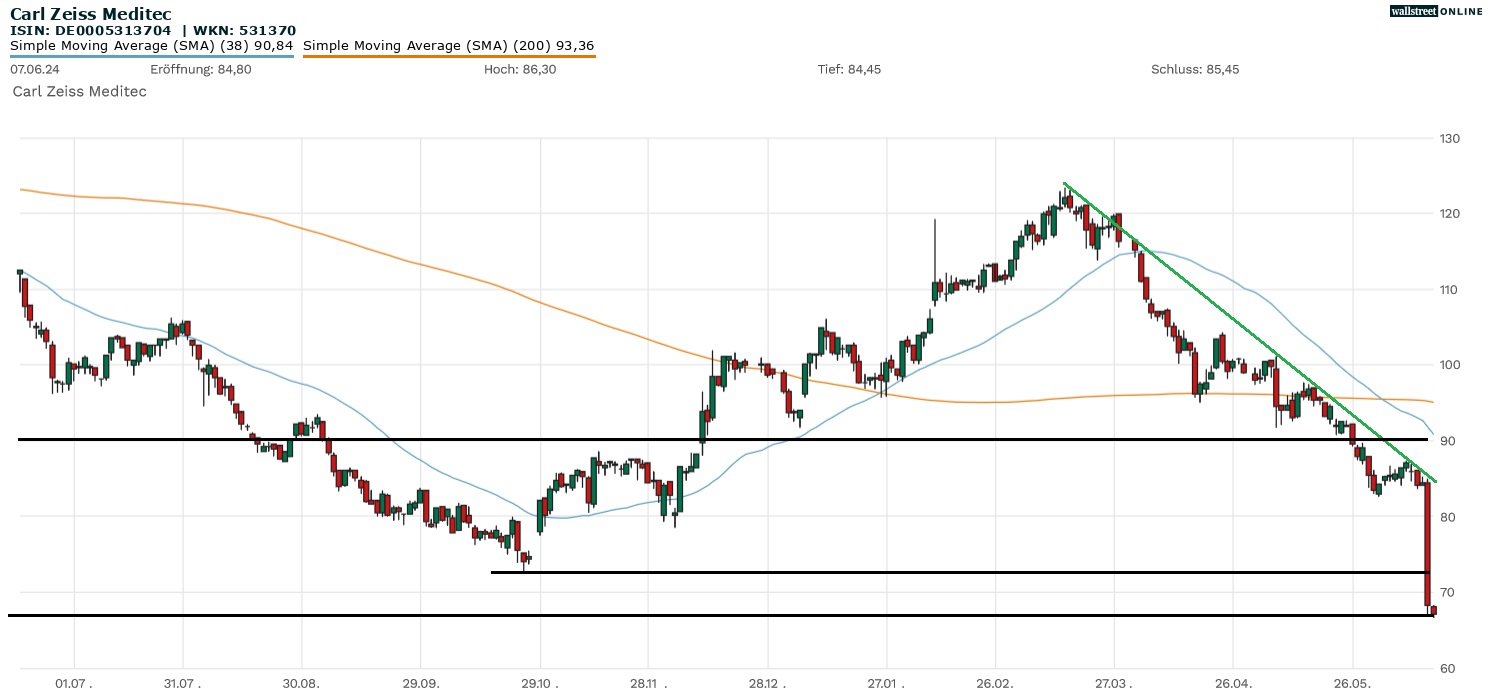 Carl Zeiss Meditec Aktienchart