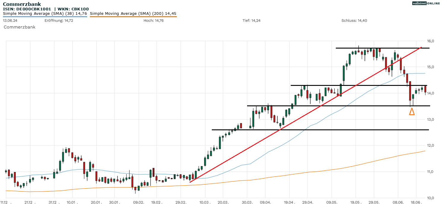 Commerzbank Aktienanalyse im Chart