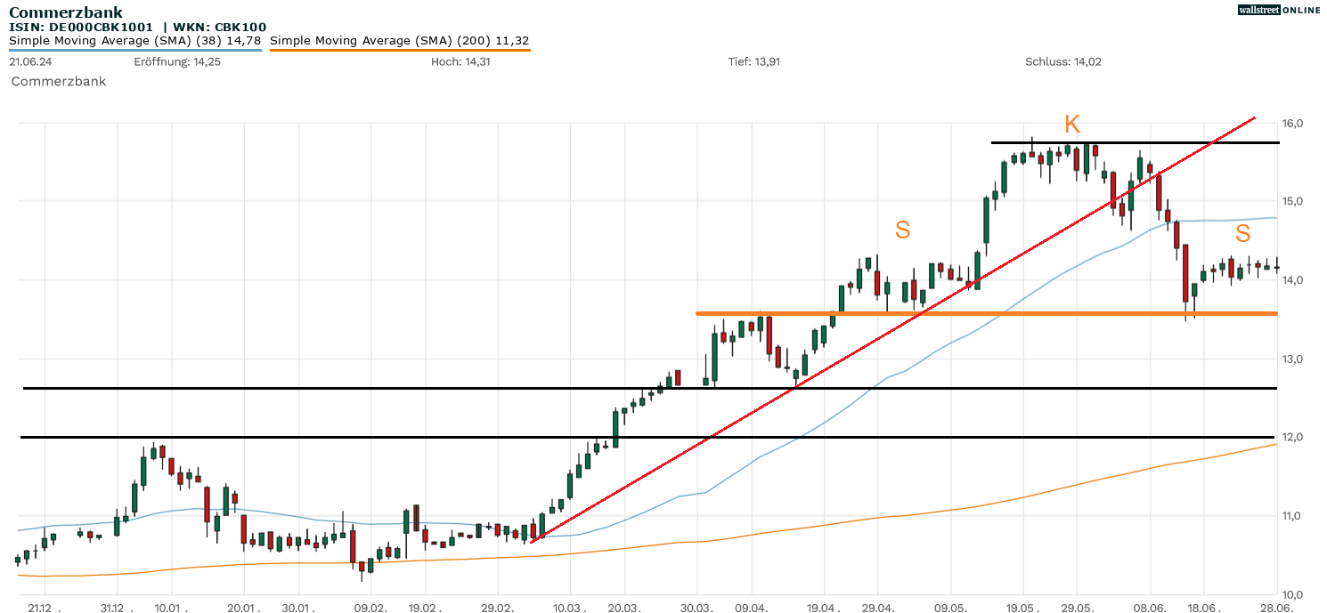 Commerzbank Aktienanalyse