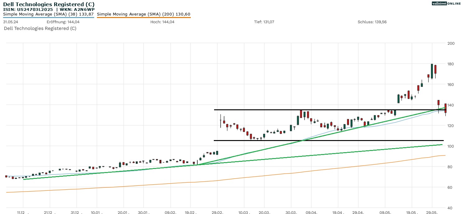 Dell Technologies Aktie