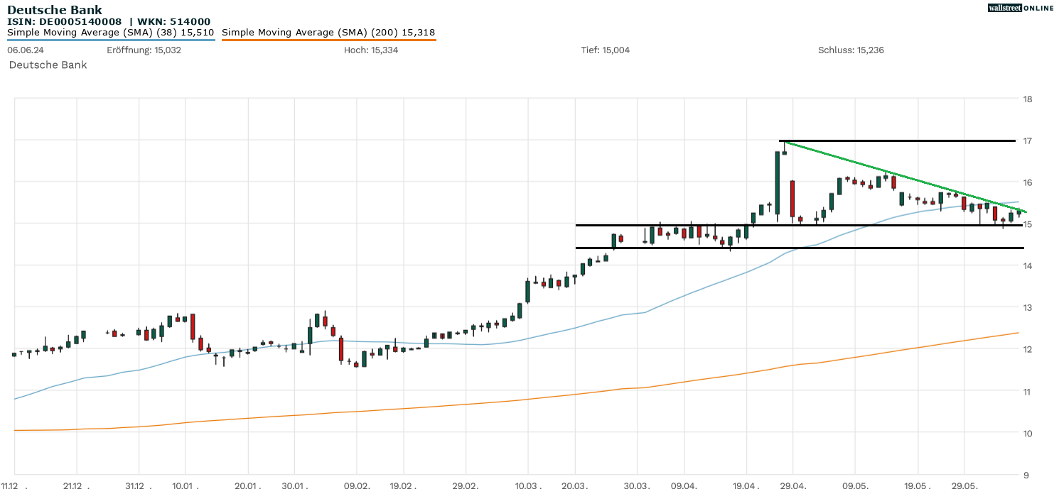 Deutsche Bank Chartanalyse der Aktie