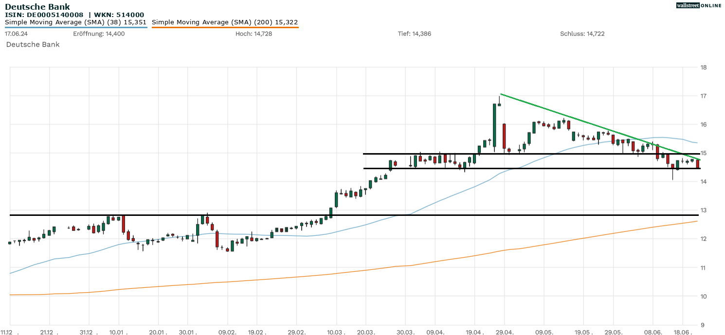 Deutsche Bank Aktienanalyse im Chart