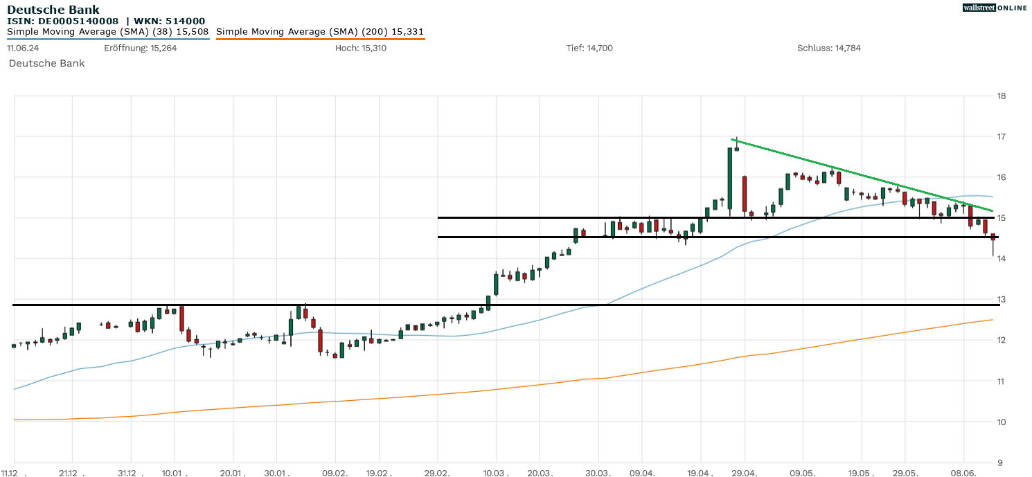 Deutsche Bank Chartanalyse