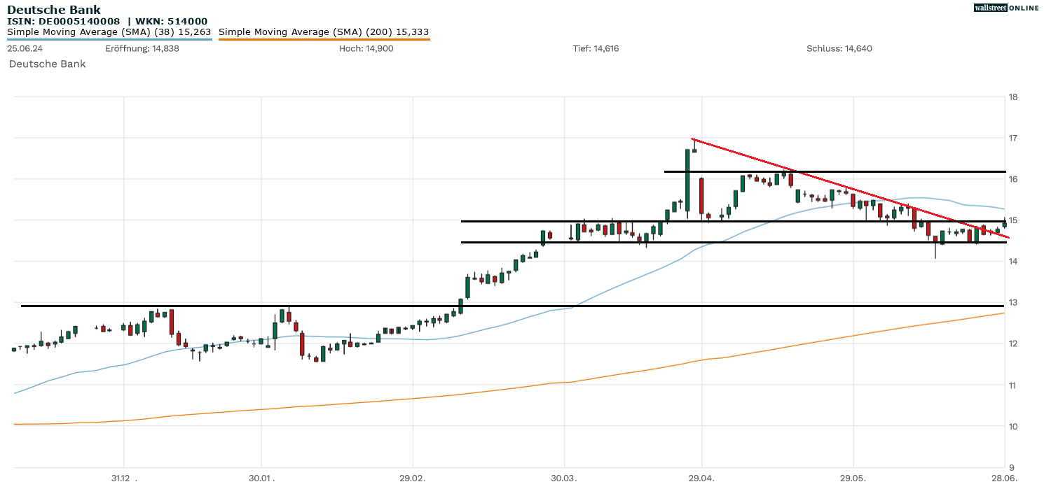 Deutsche Bank Chartanalyse zur Aktie