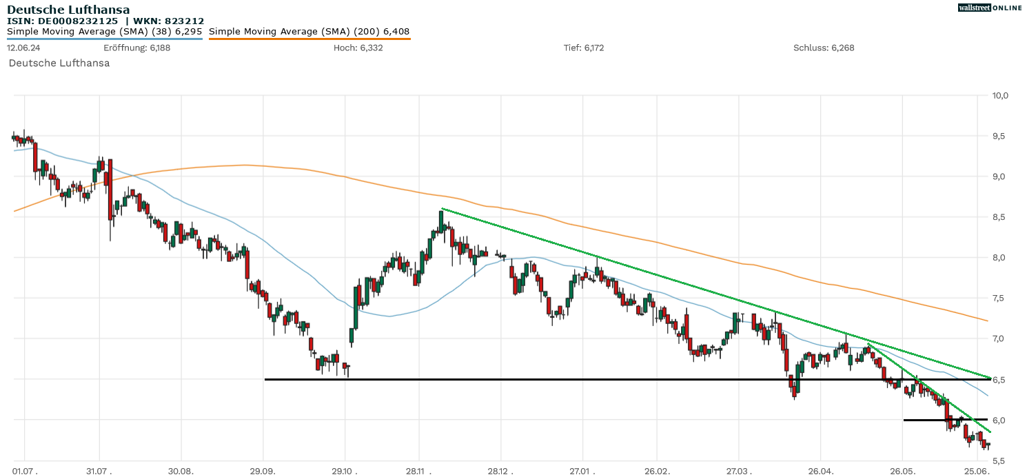 Lufthansa Aktie Chartanalyse