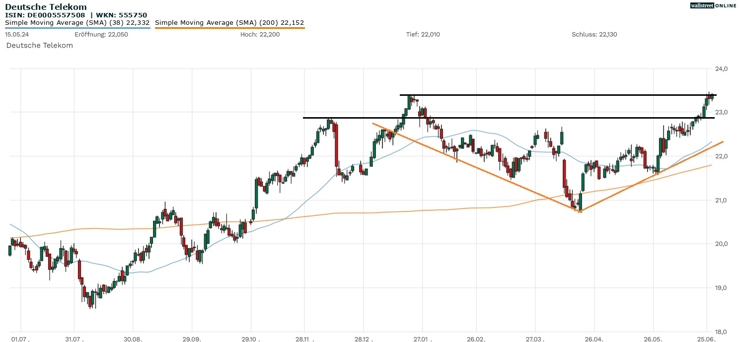 Deutsche Telekom Aktie