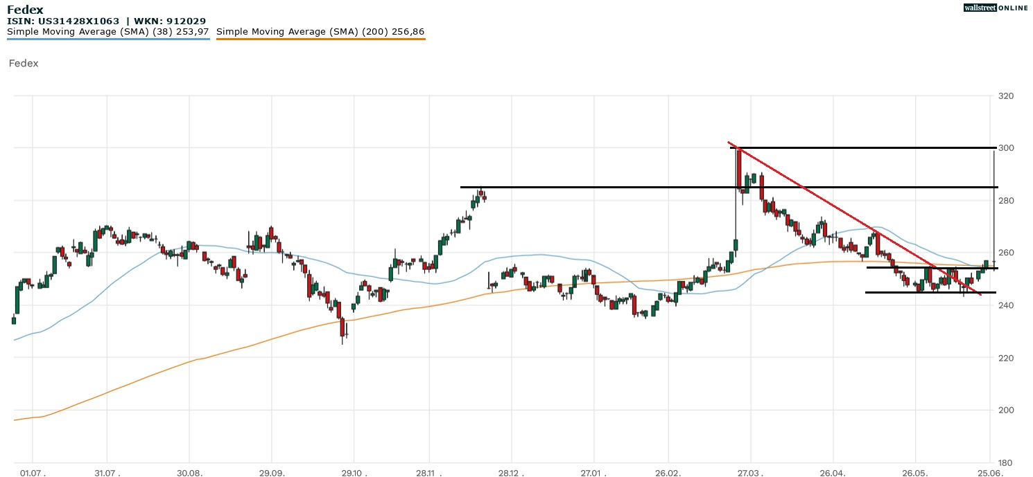 Fedex Aktienchart