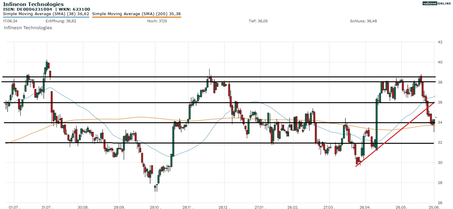 Infineon Aktie