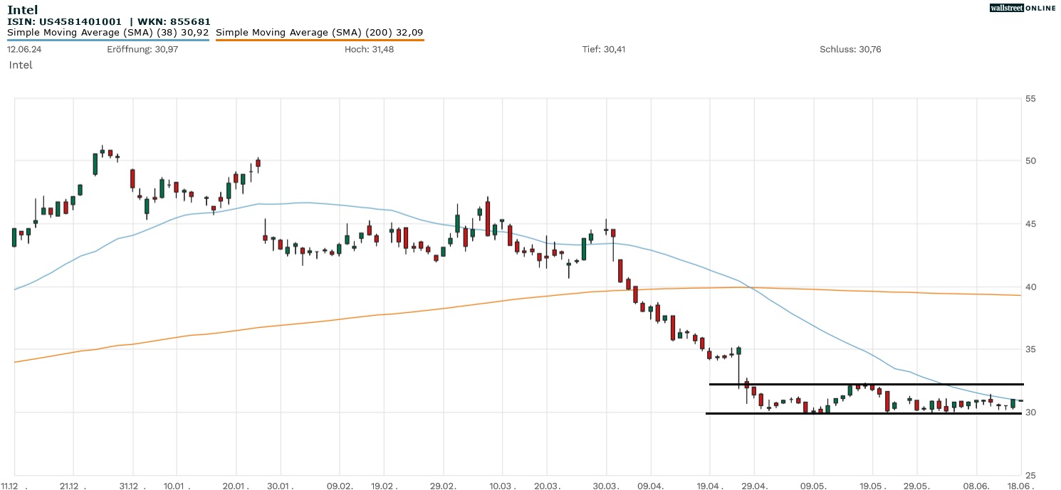 Intel Aktienchart in der B&ouml;rsennews Aktienanalyse