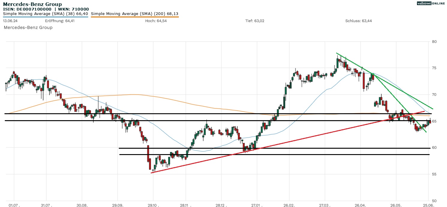 Mercedes Benz Aktienchart