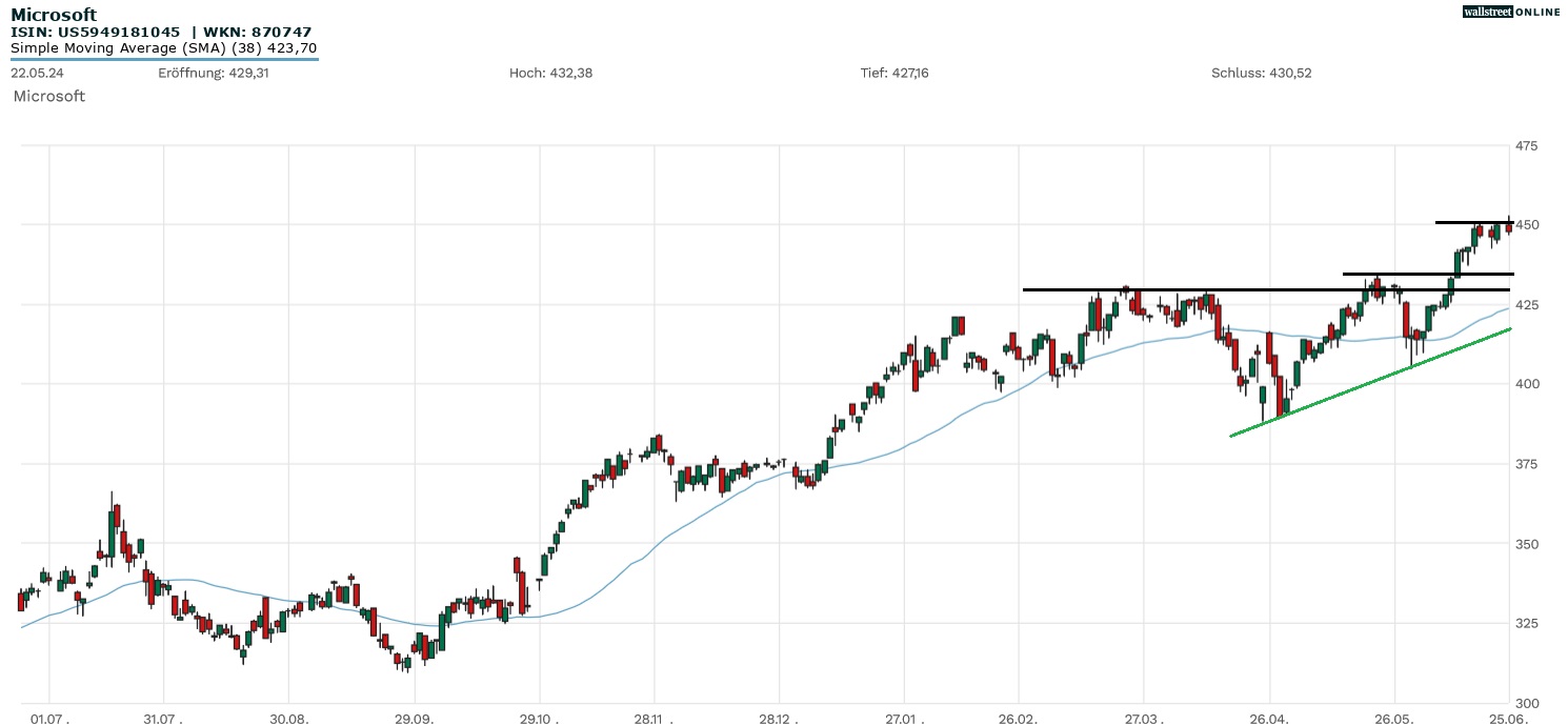 Microsoft Aktienchart in der B&ouml;rsennews Aktienanalyse