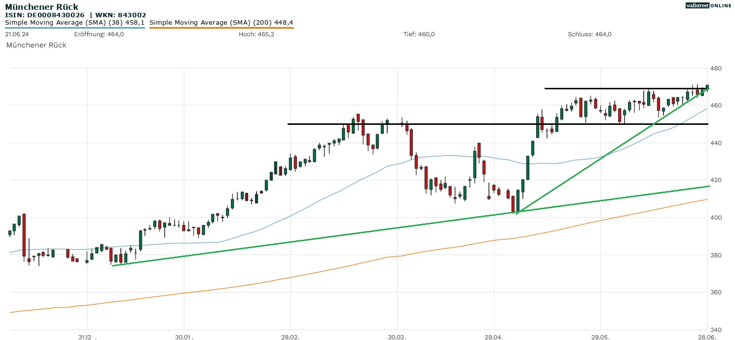 Muenchener Rueck Aktienchart