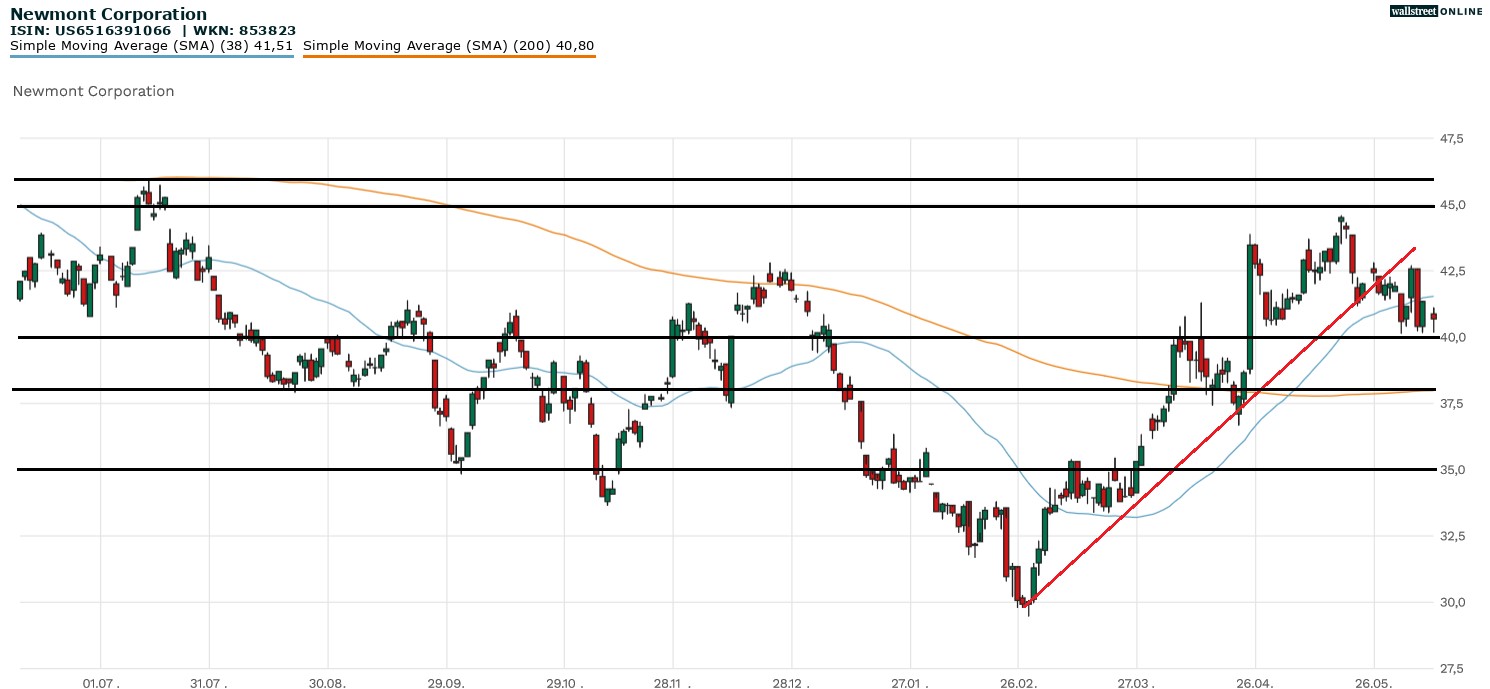 Newmont Corporation Aktie