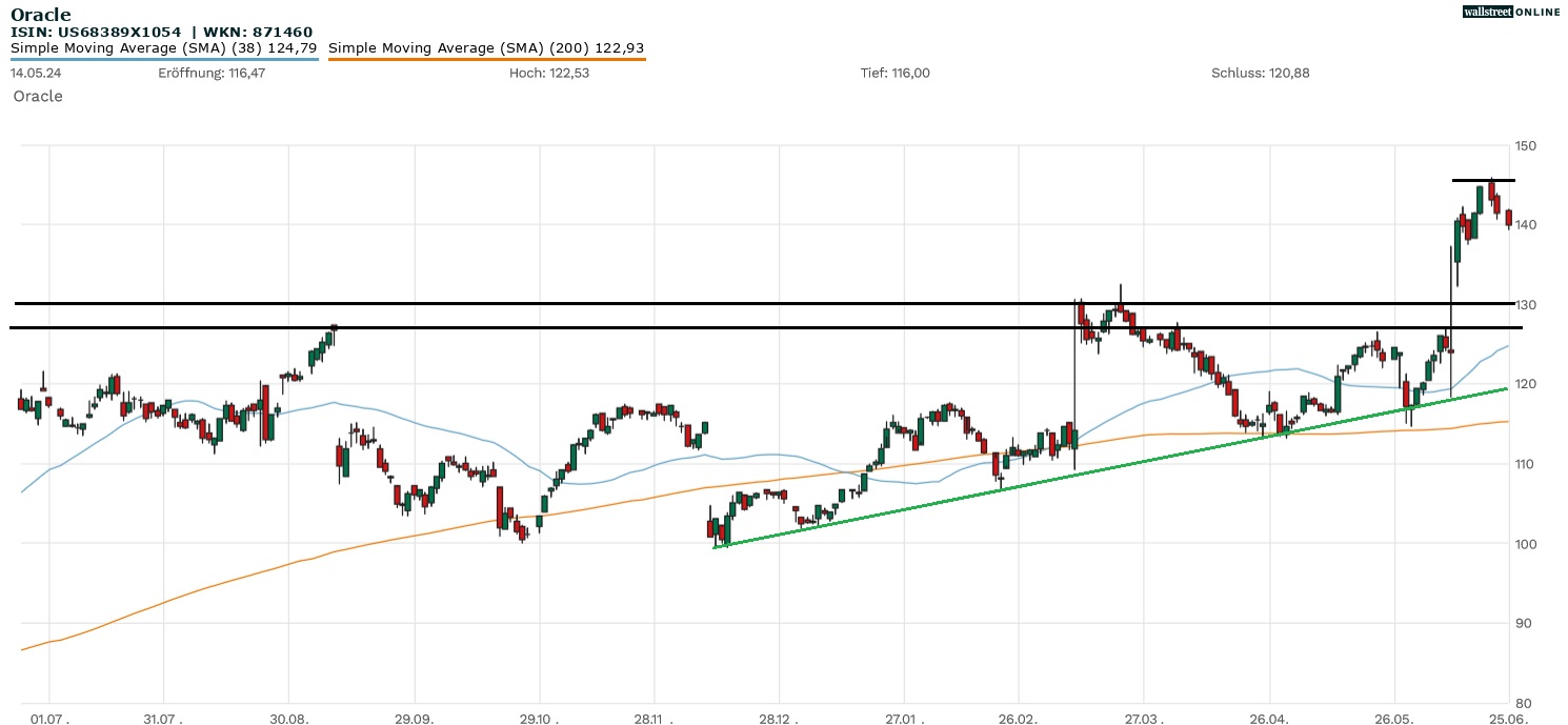 Oracle Aktie