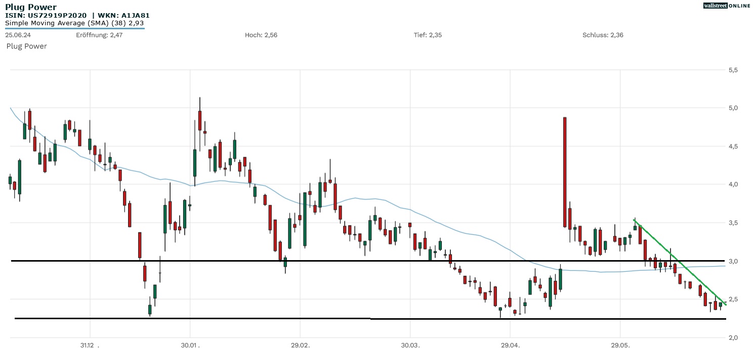 Plug Power Aktienchart