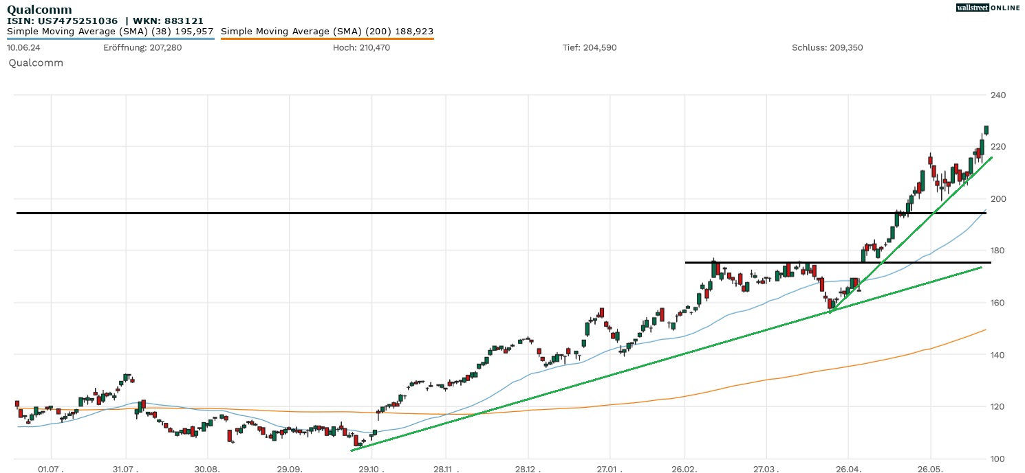 Qualcomm Aktienchart in der B&ouml;rsnnews-Aktienanalyse
