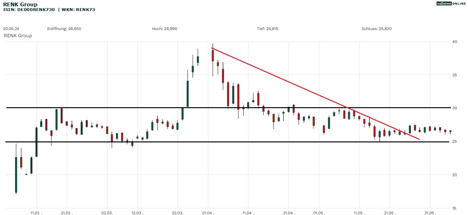 Renk Aktie